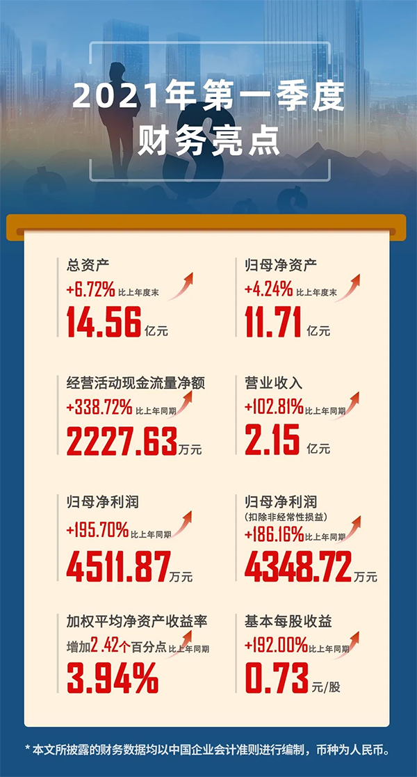 2021年04月24日，上海美迪西生物医药股份有限公司（股票代码：688202.SH）发布2021年第一季度报告。