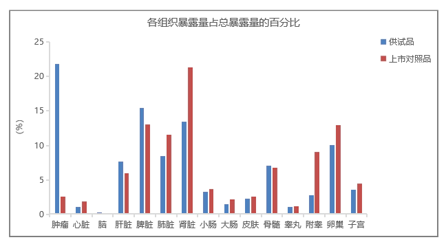 脂质体与普通注射液相比，可以更好地发挥药效.webp