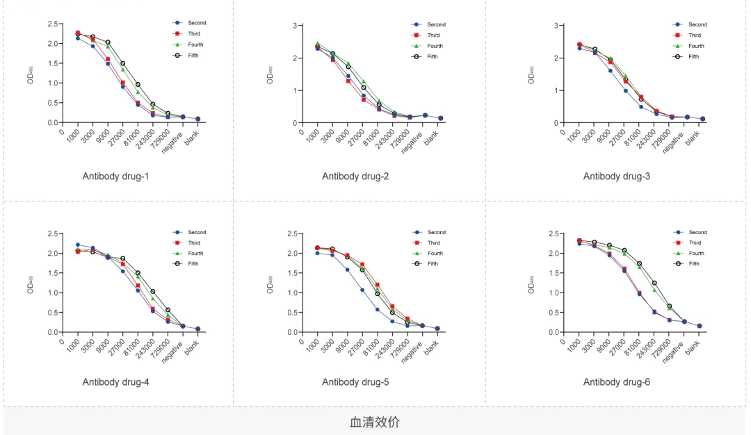 抗药物抗体制备技术-血清效价.webp