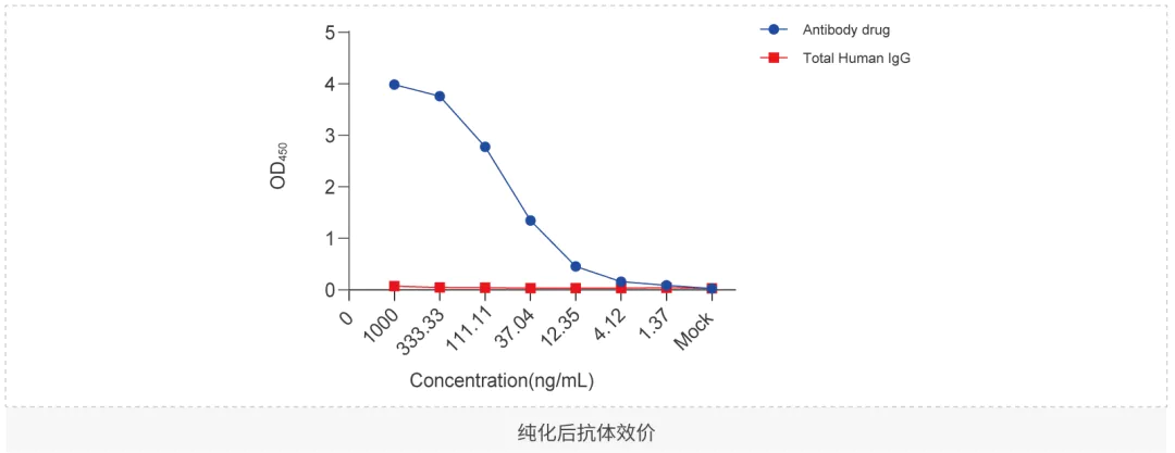 抗药物抗体制备技术-纯化后抗体效价.webp