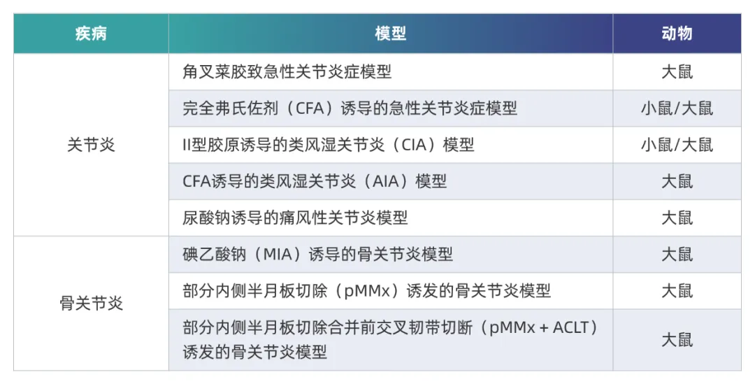 美迪西炎症免疫疾病药效模型.webp