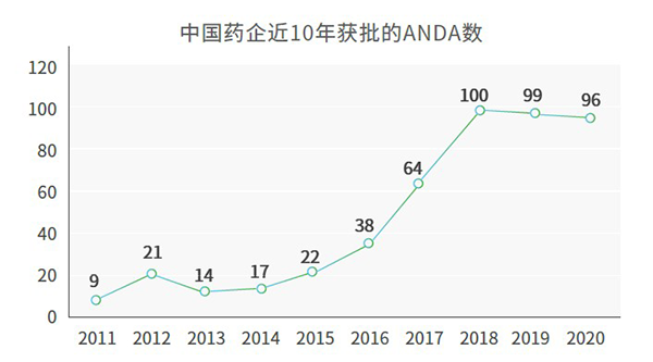 中国药企近10年获批的ANDA数.png