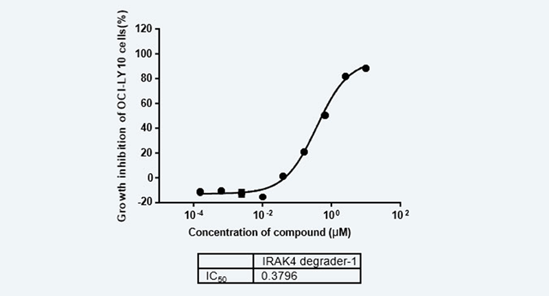 IRAK4-Degrader-1对OCI-LY10细胞的生长抑制作用.png