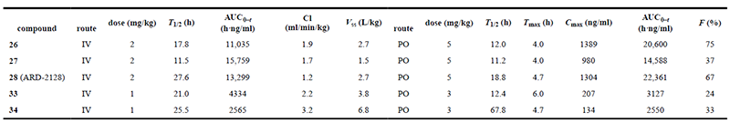 五种化合物在雄性-ICR-小鼠中的-PK-数据汇总.png