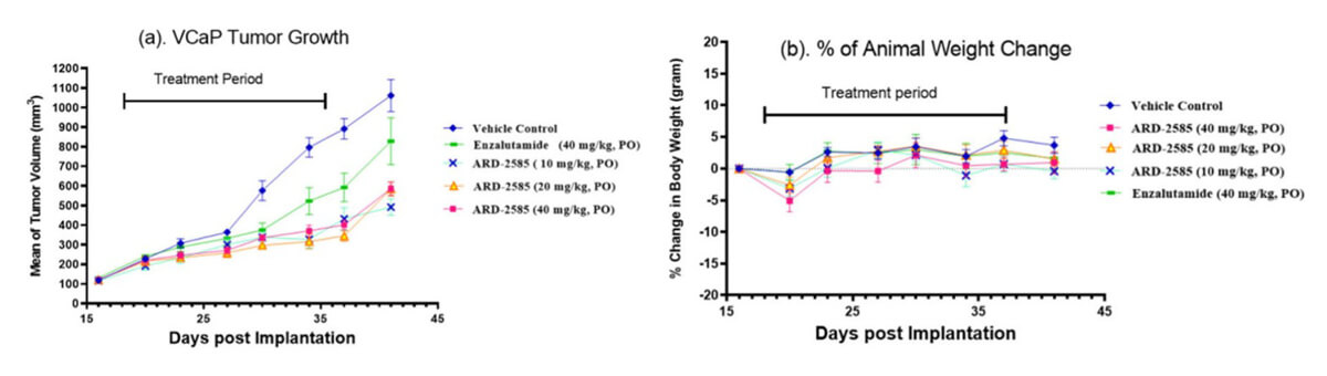Efficacy-study-of-ARD-2585-in-the-VCaP-xenograft-tumor-model-with-Enzalutamide-included-as-the-control.jpg