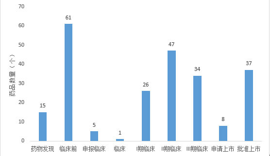 4-中国眼科新药研发阶段药物数量（2014年-2022年9月14日）.jpg