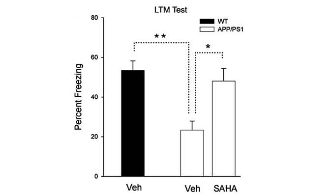 SAHA可有效恢复阿尔茨海默病模型的记忆能力，本研究中SAHA通过美迪西合成