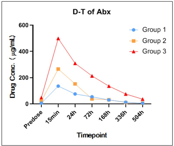 Figure-3-某抗体药中剂量因ADA的产生而影响了PK-Profile.jpg