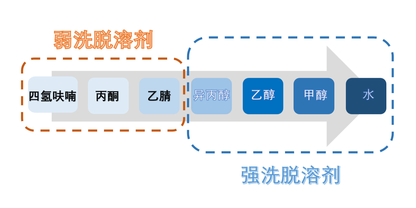 图3：HILIC模式洗脱溶剂强弱顺序.png