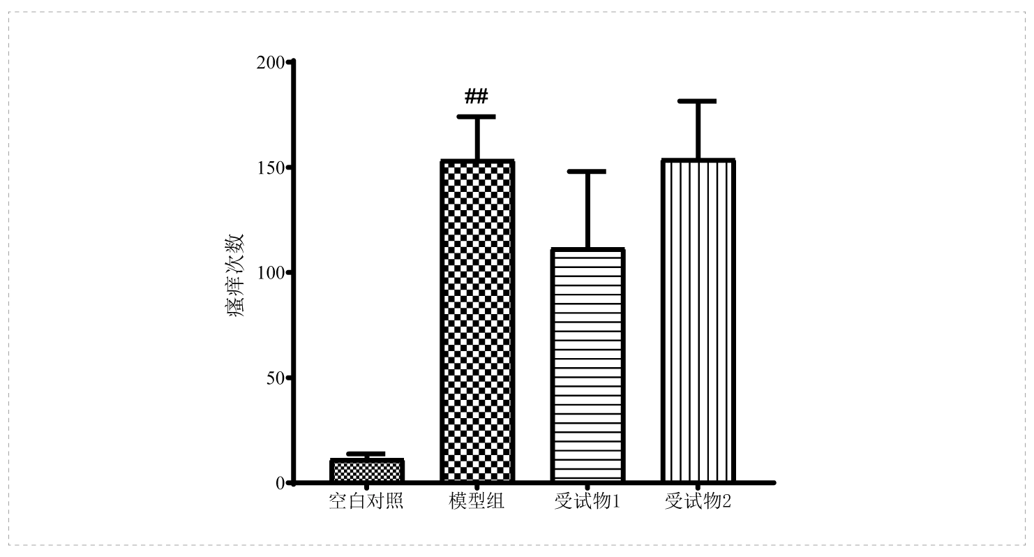 化合物48 80诱导的小鼠急性瘙痒.webp