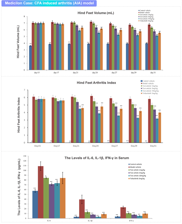完全弗氏佐剂诱导的关节炎模型.webp 完全弗氏佐剂诱导的关节炎模型.webp