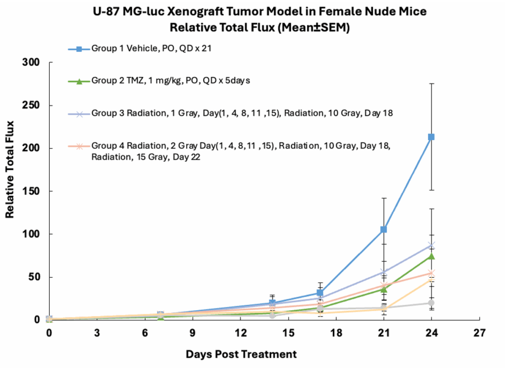 胶质母细胞瘤模型中的联合治疗和放射影响.webp 胶质母细胞瘤模型中的联合治疗和放射影响.webp