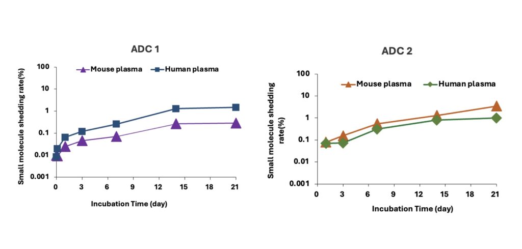 ADC 代谢和血浆稳定性评估.jpeg ADC 代谢和血浆稳定性评估.jpeg