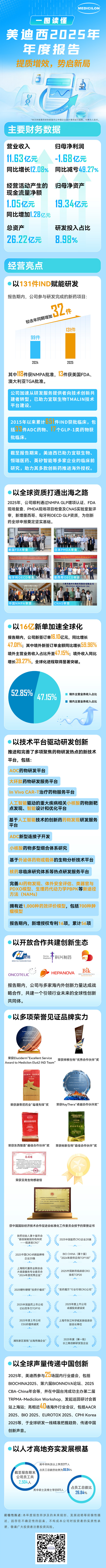 一图读懂美迪西2025年年度报告