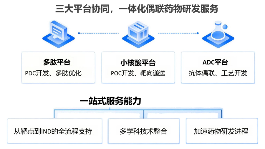 美迪西偶联药物平台.webp 美迪西偶联药物平台.webp