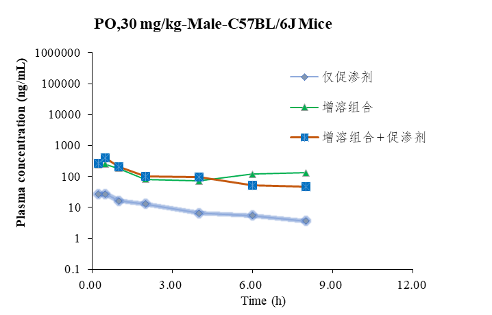 案例 某多肽口服溶媒筛选.png 案例 某多肽口服溶媒筛选.png