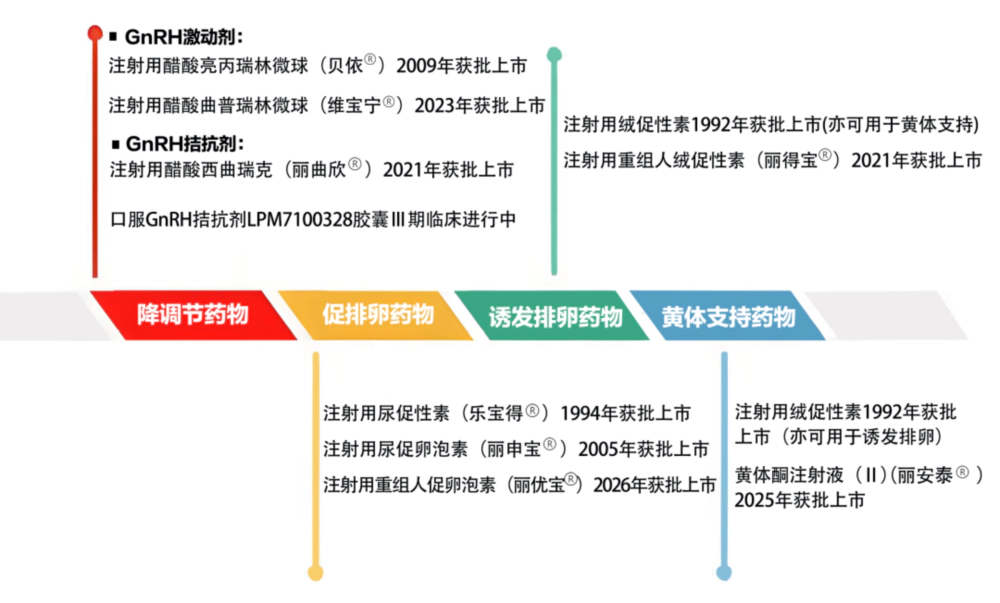 丽珠医药打造的辅助生殖产品矩阵.webp 丽珠医药打造的辅助生殖产品矩阵.webp