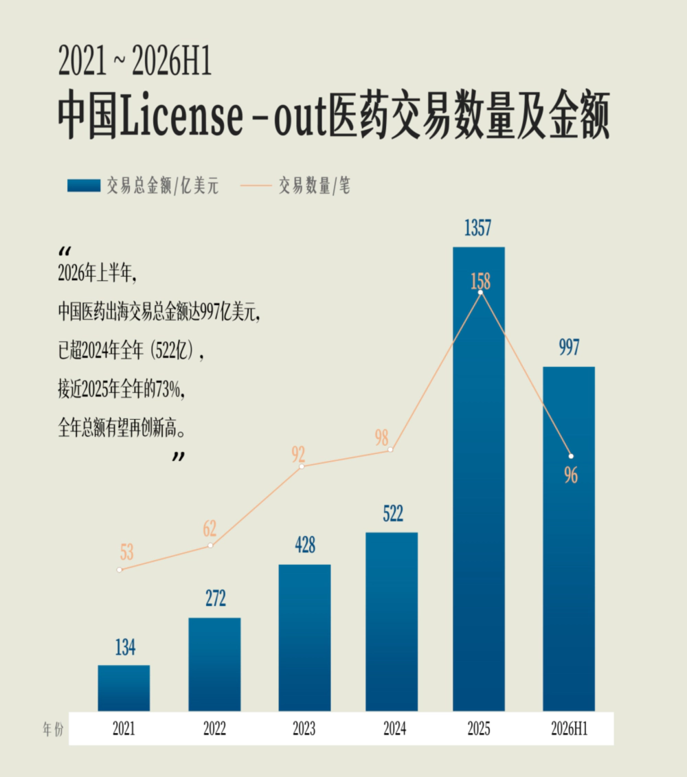 中国License-out医药交易数量及金额.webp 中国License-out医药交易数量及金额.webp