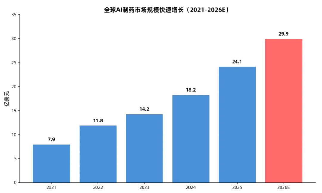 全球AI制药市场规模 华创证券研报.png 全球AI制药市场规模 华创证券研报.png