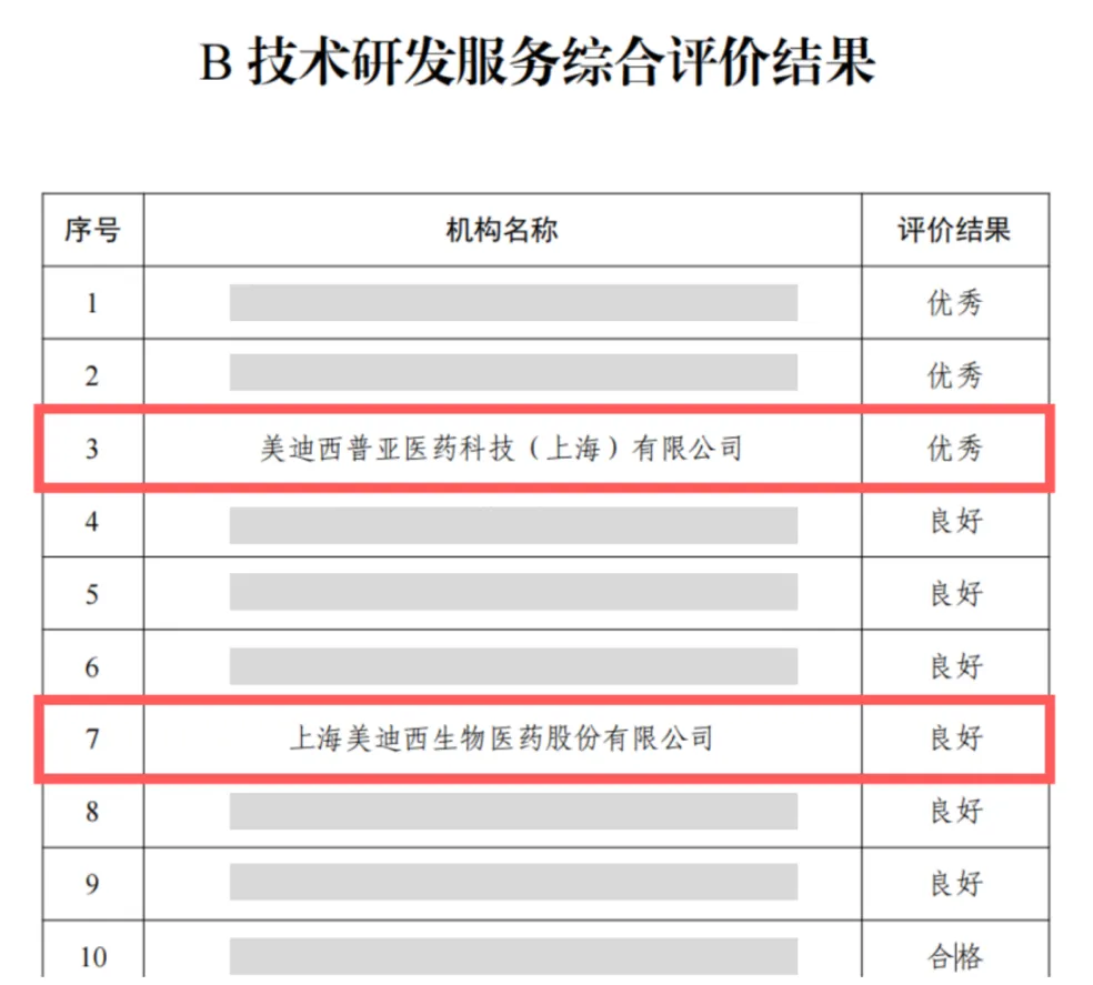 B技术研发服务综合评价结果.webp